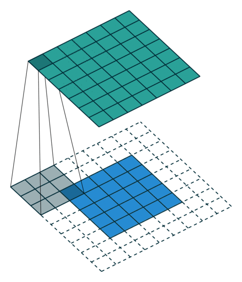 In-Depth Understanding of Deep Learning Semantic Segmentation