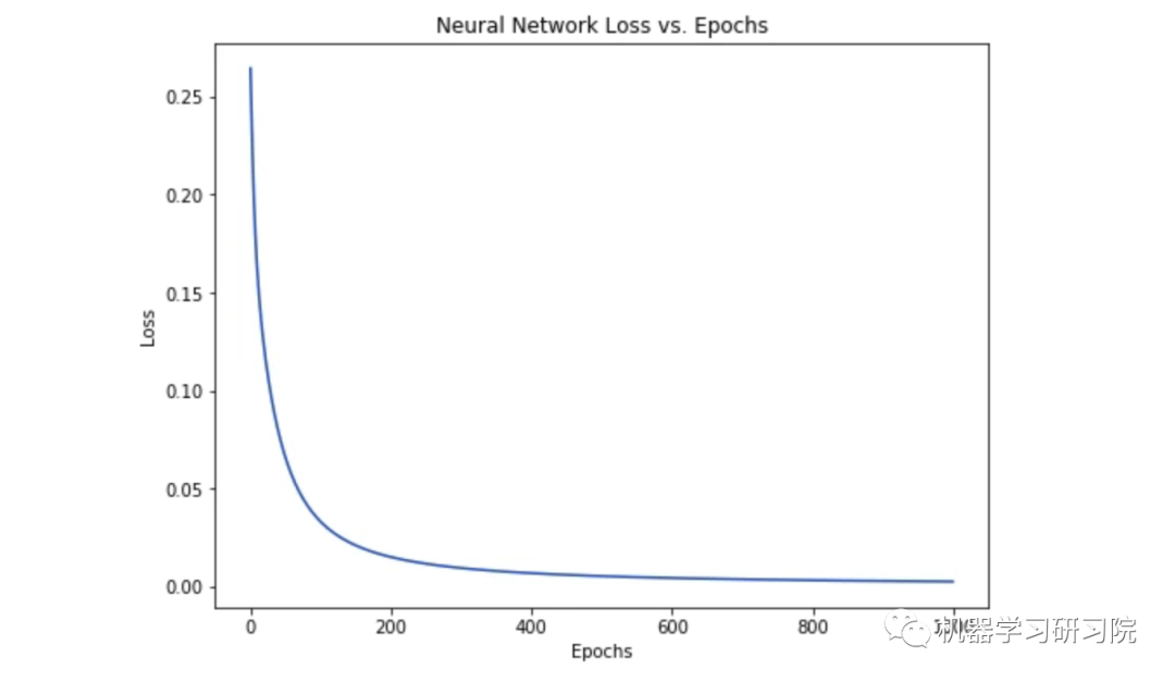 Implementing a Neural Network from Scratch with Python