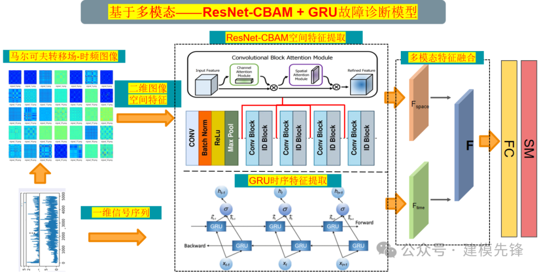 Multimodal Fault Diagnosis Using 1D-GRU and 2D-MTF-ResNet-CBAM
