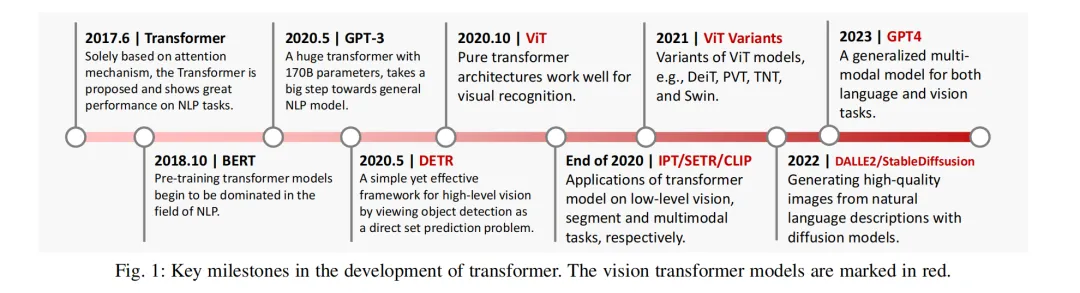 Understanding Vision Transformer (ViT) in Depth