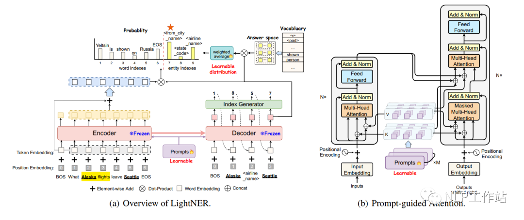 Application of Prompt in NER Scenarios