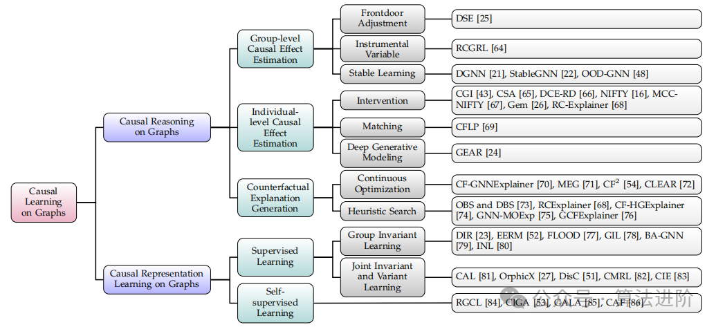A Review of Trustworthy Graph Neural Networks and Causal Learning in Graphs