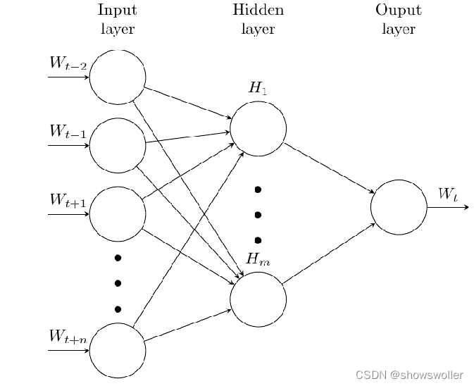 Six Common Patterns of Text Vectorization