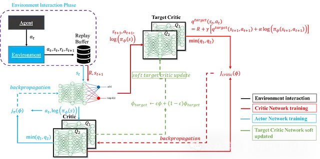 SAC Algorithm in Deep Reinforcement Learning: Mathematical Principles, Network Architecture, and PyTorch Implementation