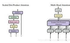 Summary of Attention in Deep Learning