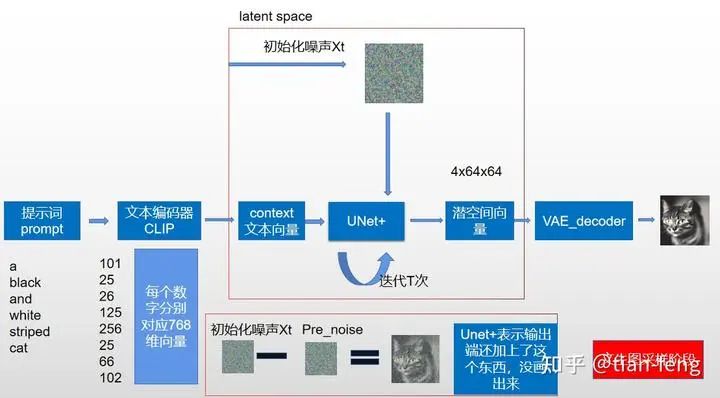Understanding Stable Diffusion Principles in Simple Terms