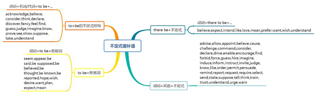 Teaching Techniques: Using Mind Maps in English Teaching