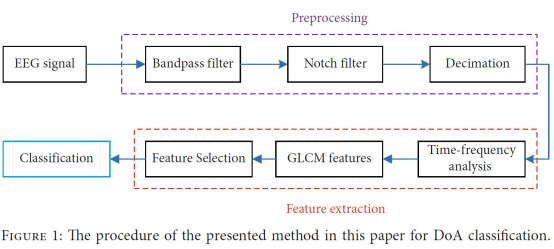 Time-Frequency Analysis of EEG Signals for Depth of Anesthesia Monitoring