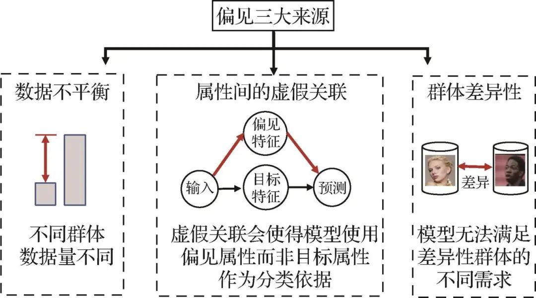 Advancements in Fairness Research for Image Recognition