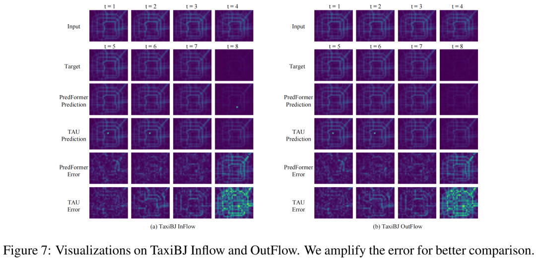 PredFormer: A Milestone in Spatial-Temporal Prediction Learning