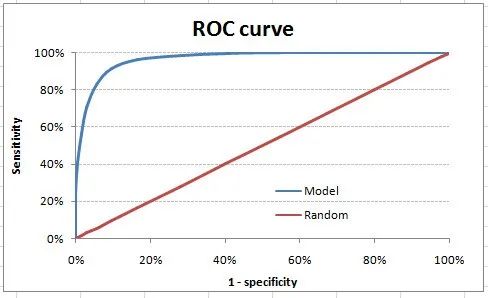 12 Essential Machine Learning Model Evaluation Metrics