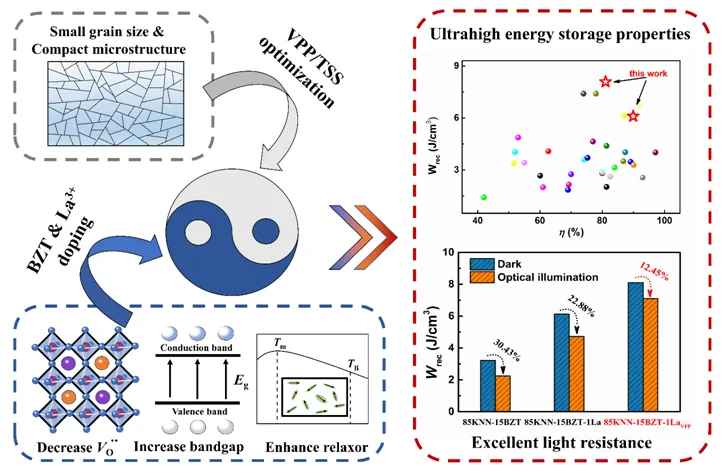 KNN-Based Lead-Free Ferroelectric Energy Storage Ceramics