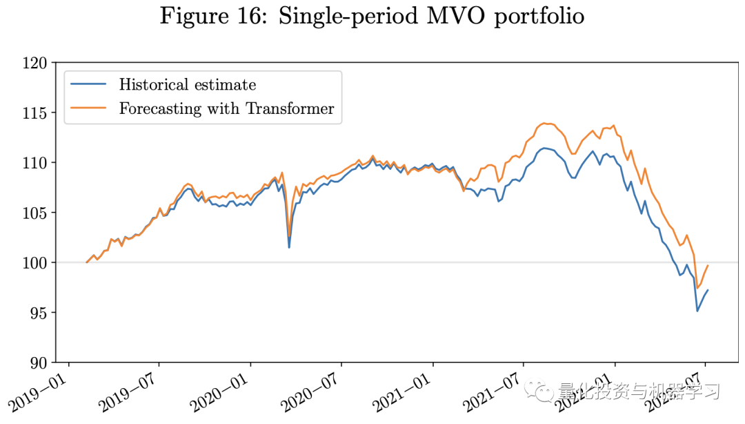 Applications of Transformer in Quantitative Investment