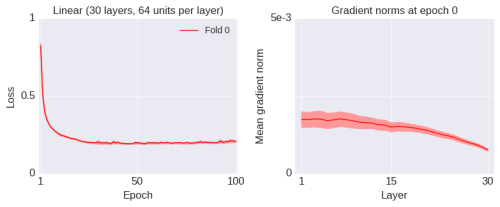 The Real Culprit Behind Failed Deep Neural Network Training Is Degeneracy, Not Vanishing Gradients
