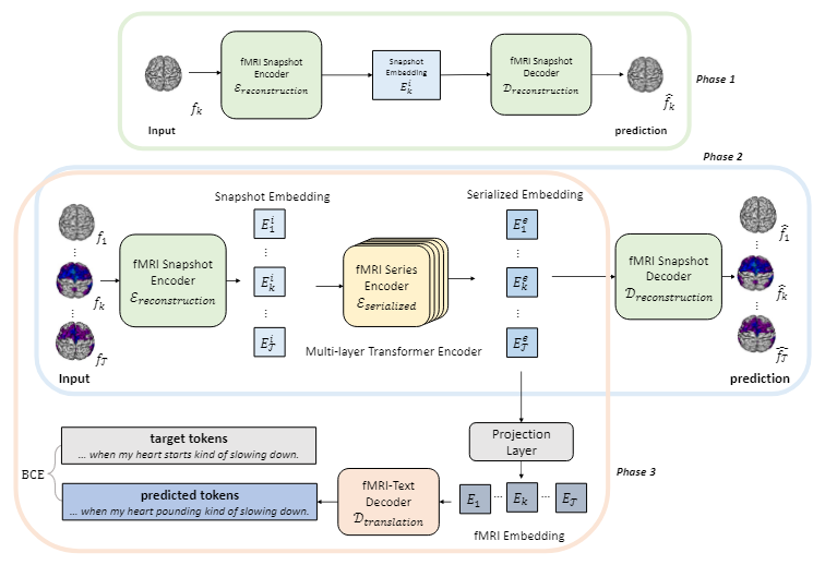 Decoding Natural Language from Brain Activity: Tasks and Cutting-Edge Methods