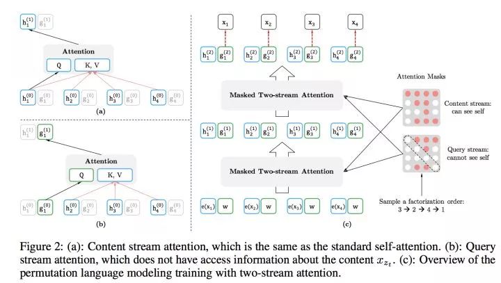 XLNet Pre-training Model: Everything You Need to Know