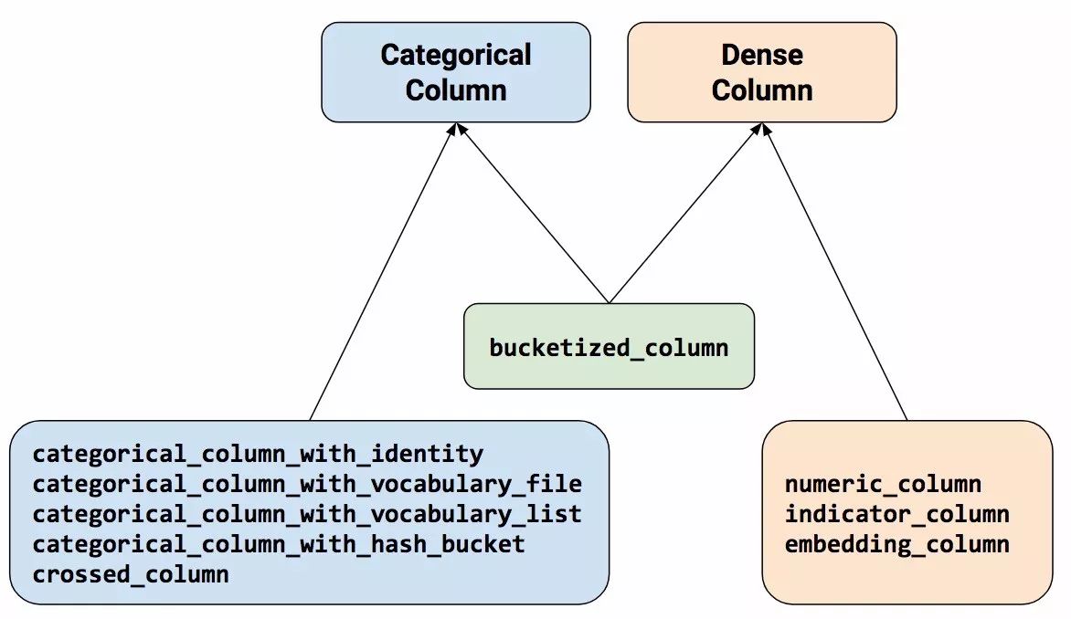 Introduction to TensorFlow Feature Columns