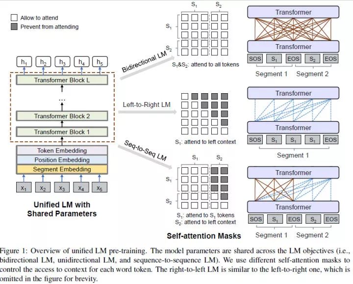 Post-BERT: Pre-trained Language Models and Natural Language Generation