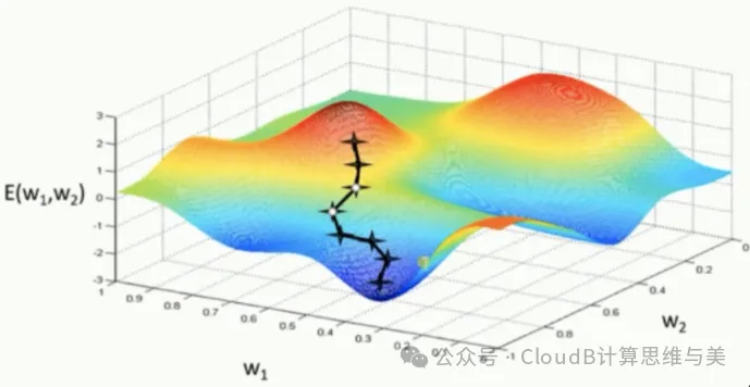 Machine Learning Process: Features, Models, Optimization, and Evaluation