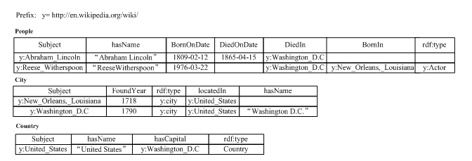 Overview of Knowledge Graph Data Management