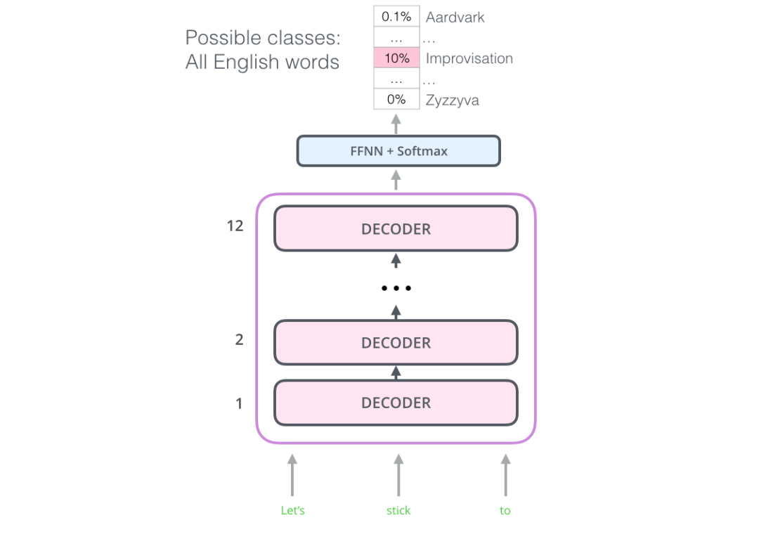 Understanding BERT: A Beginner's Guide to Deep Learning