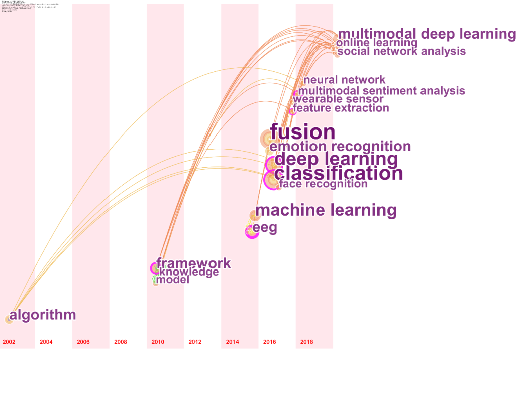 A Comprehensive Review of Multimodal Learning Analytics
