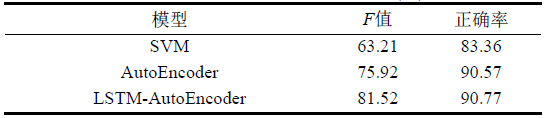 BGP Anomaly Detection Using Graph Embedding and LSTM Autoencoders