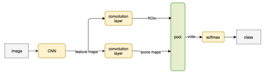 Target Detection in X-ray Images