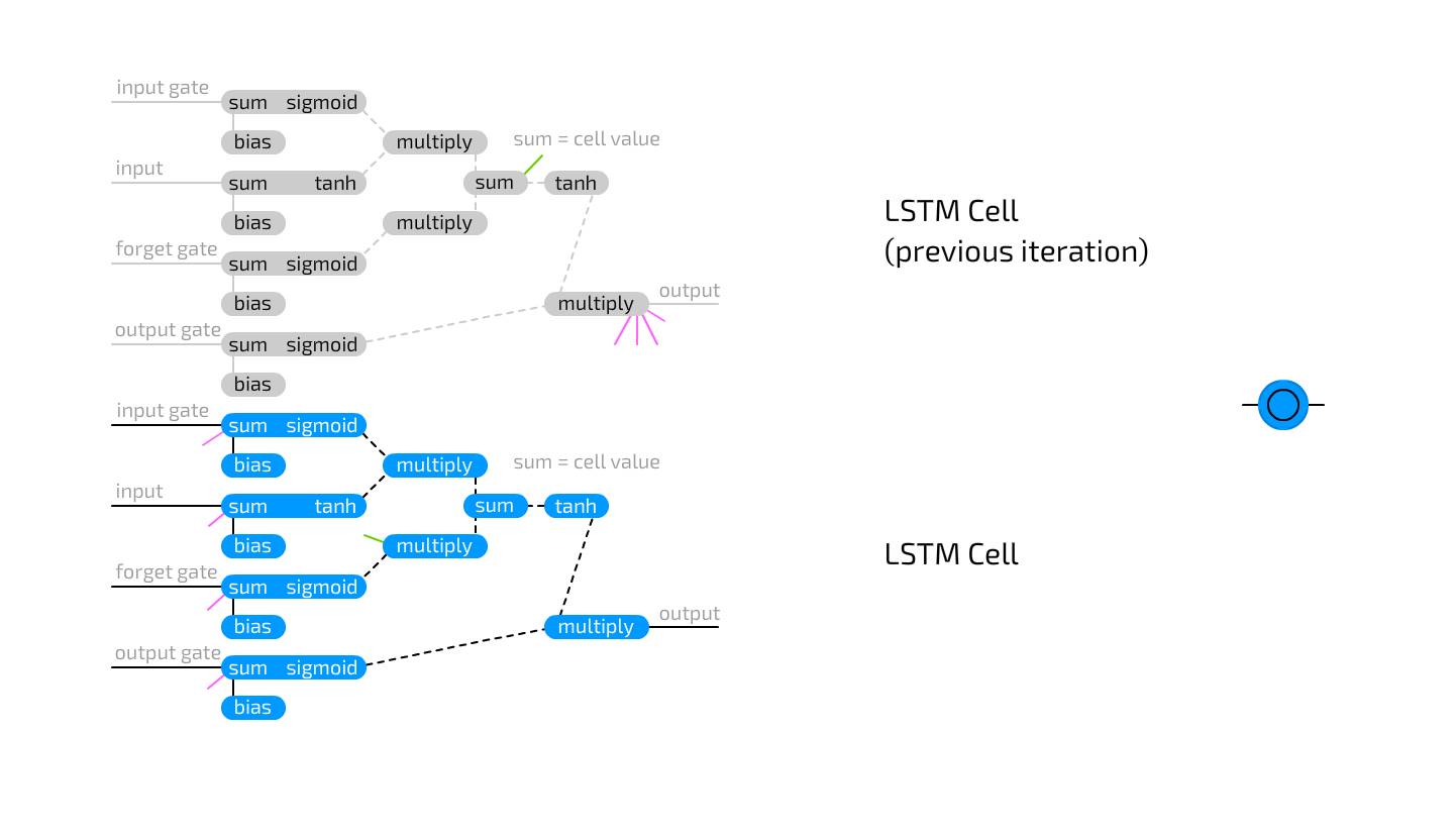 Deep Dive | Basics of Neural Networks: Seven Types of Units and Four Connection Methods