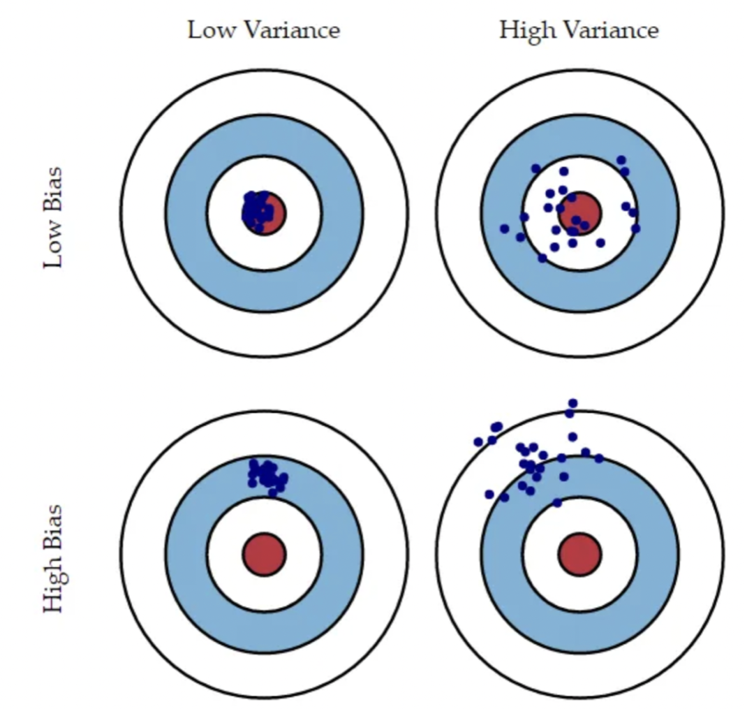 Understanding Bias and Variance in Machine Learning Models