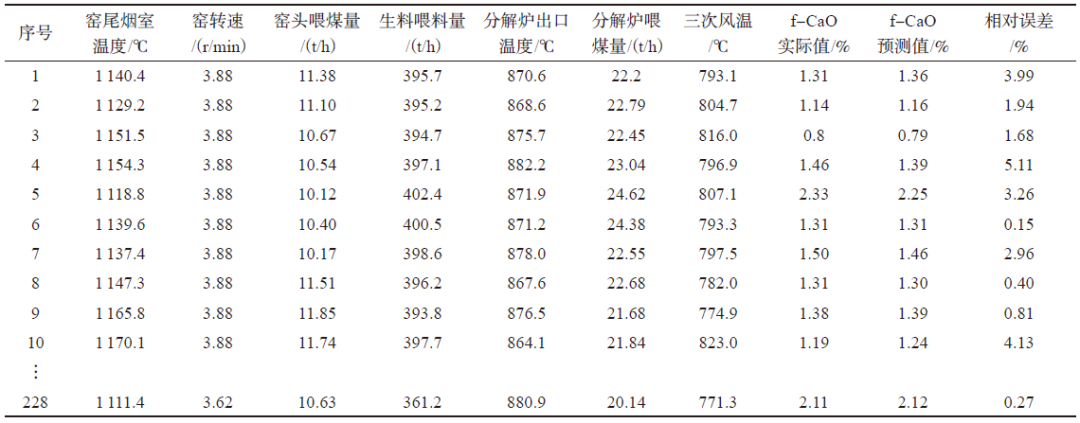 Application Practice of Fully Connected Neural Network Based on Nadam Optimizer for f-CaO Prediction in Cement Clinker