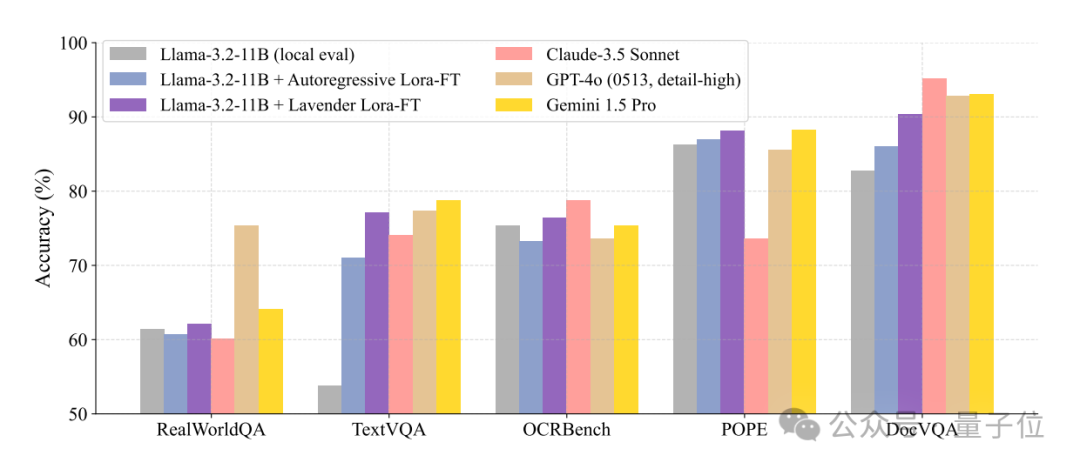 Llama Imitates Diffusion Multimodal Boosts Performance by 30%