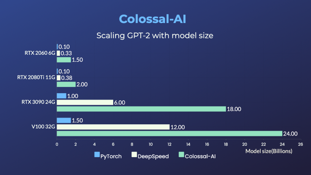 Speed Up Large Model Training by 40% with One GPU and Few Lines of Code!