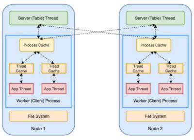 Comprehensive Analysis of Spark, PMLS, and TensorFlow Distributed Machine Learning Platforms