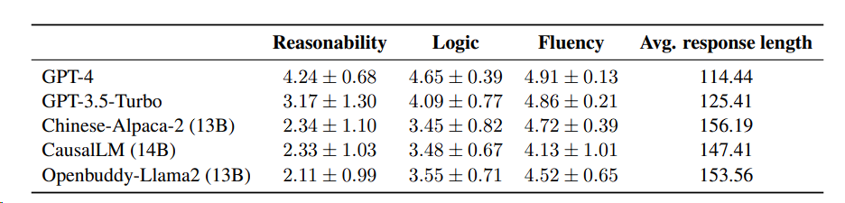 Understanding Conversational Implicature in GPT-4
