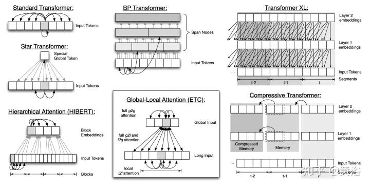 Overview of 17 Efficient Variants of Transformer Models