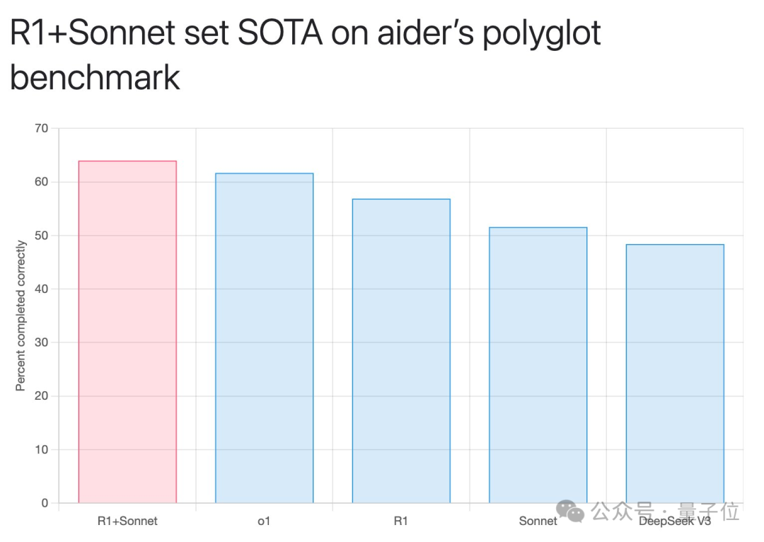 DeepSeek and Claude Integration: Better Than Using R1 or O1 Alone