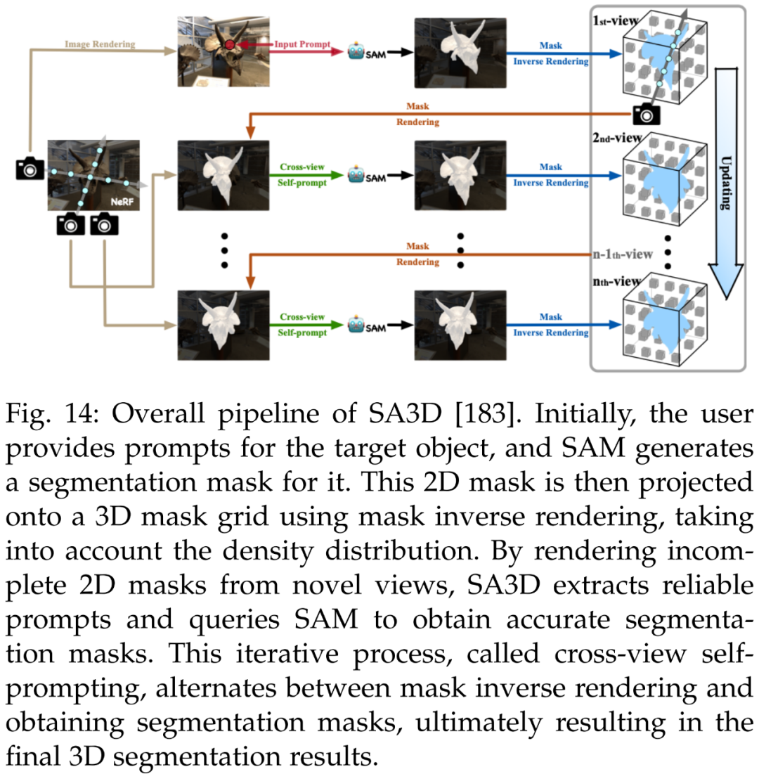 Comprehensive Survey on Segment Anything Model (SAM)