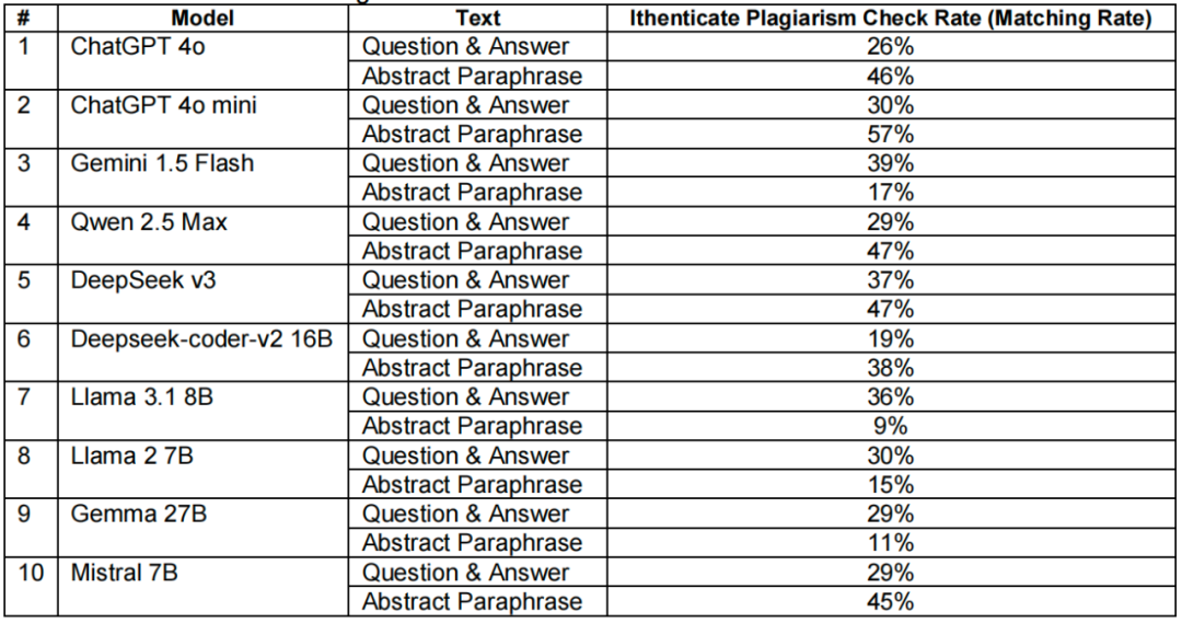 Comparing Generative AI in Academic Writing: DeepSeek, ChatGPT, and More