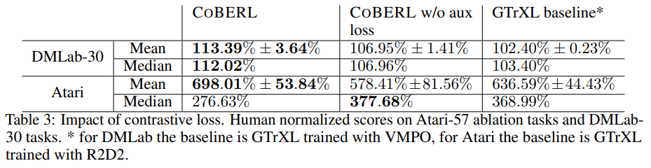 DeepMind's CoBERL Agent Enhances Data Efficiency Using LSTM and Transformer