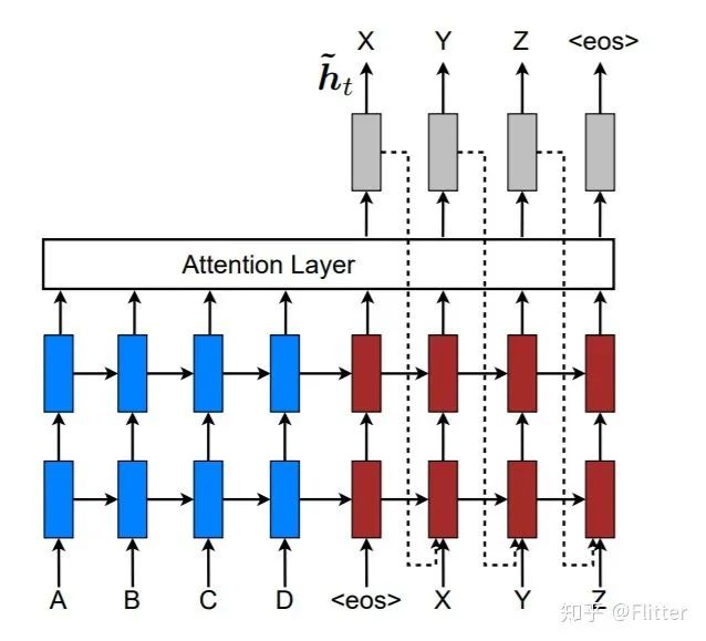 Understanding the Differences Between Bahdanau and Luong Attention Mechanisms