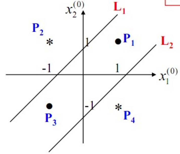 Fundamentals of Neural Networks