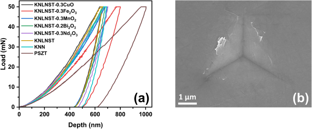 Achieving Synergistic Enhancement of Piezoelectric Properties in KNN-based Ceramics