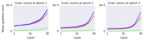The Real Culprit Behind Failed Deep Neural Network Training Is Degeneracy, Not Vanishing Gradients