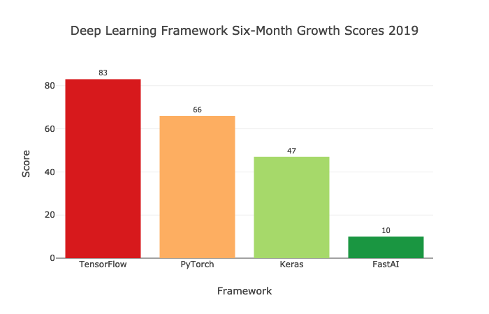 The Ongoing Battle Between TF 2.0 and PyTorch: Current Situation