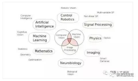 Overview of Artificial Intelligence Technology Map: Computer Vision vs Machine Vision