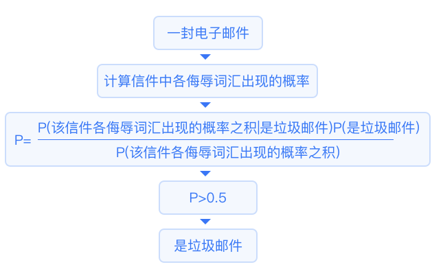Comprehensive Summary of Machine Learning Basics