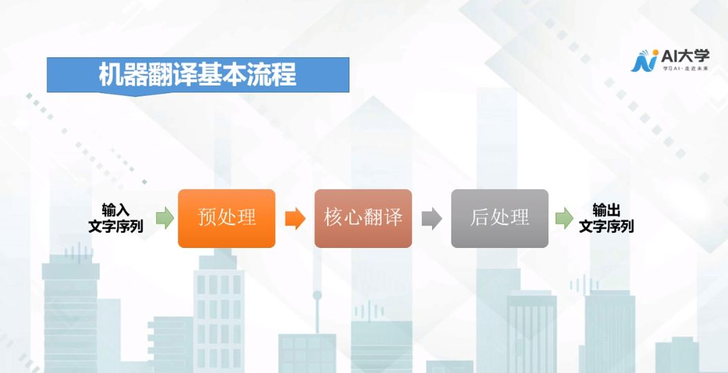 Core Principles of Machine Translation Technology
