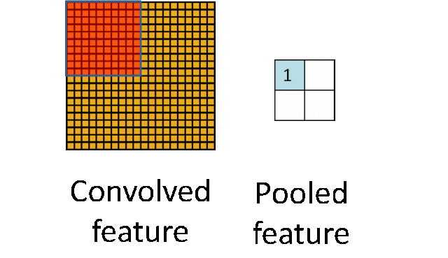 Understanding CNN (Convolutional Neural Network) Algorithm