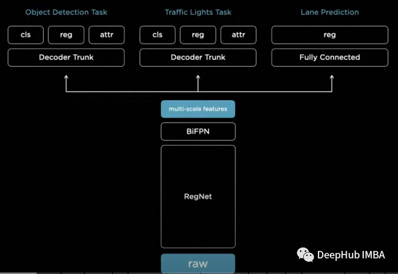 Creating a Multi-Task Learning Model with Pytorch